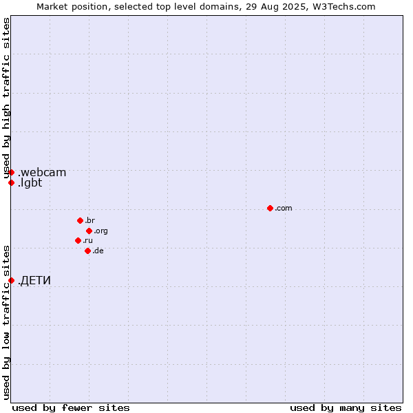 Market position of .lgbt (Lesbian, gay, bisexual and transgendered) vs. .webcam (Webcam) vs. .ДЕТИ (Russian for children)