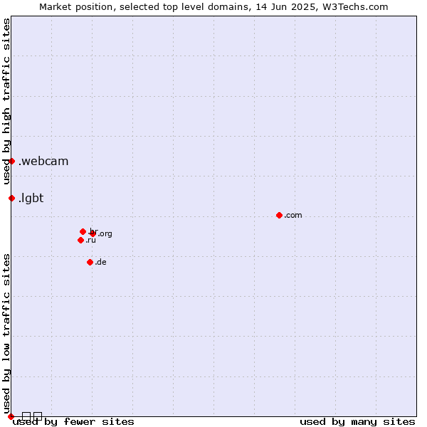 Market position of .lgbt (Lesbian, gay, bisexual and transgendered) vs. .webcam (Webcam) vs. .닷넷 (Korean for dot net)