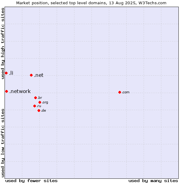 Market position of .net (Network providers) vs. .network (Network) vs. .li (Liechtenstein)