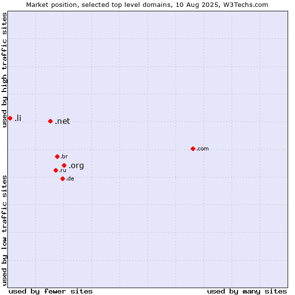 Market position of .org (Organizations) vs. .net (Network providers) vs. .li (Liechtenstein)