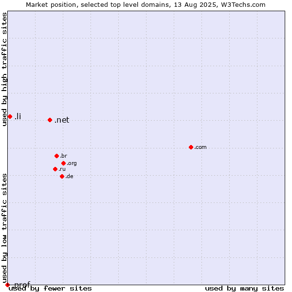 Market position of .net (Network providers) vs. .li (Liechtenstein) vs. .prof (Short for professor)
