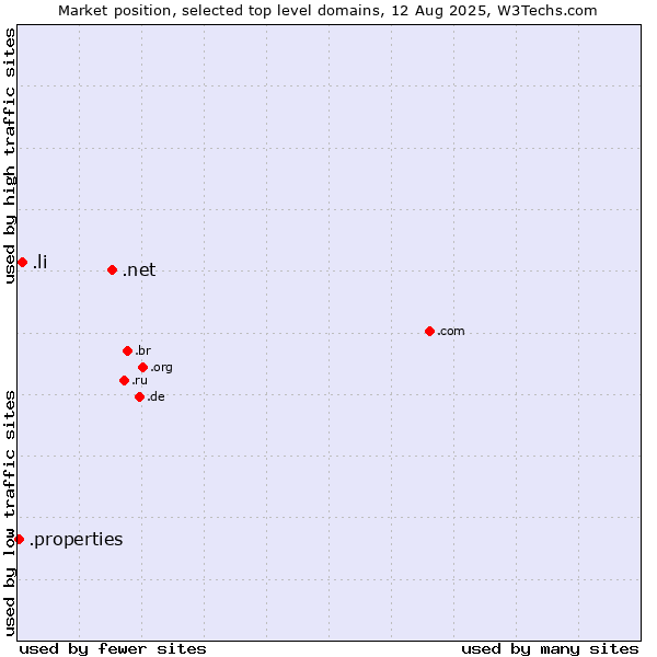Market position of .net (Network providers) vs. .li (Liechtenstein) vs. .properties (Properties)
