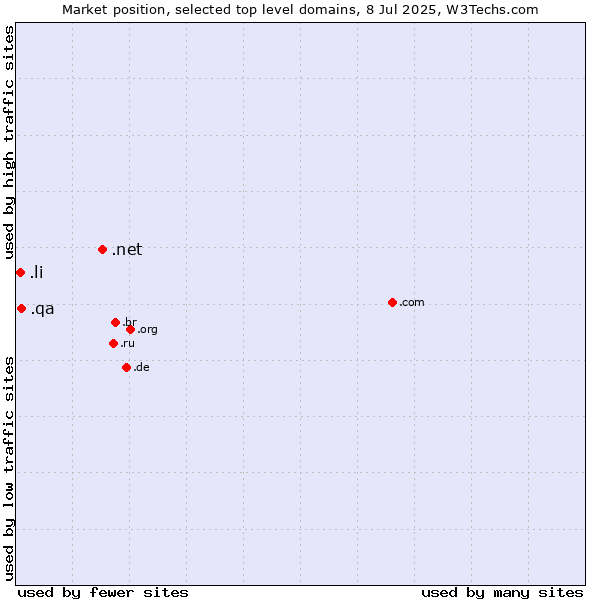 Market position of .net (Network providers) vs. .qa (Qatar) vs. .li (Liechtenstein)