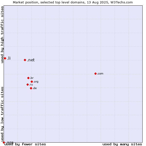 Market position of .net (Network providers) vs. .li (Liechtenstein) vs. .sas (SAS Institute brand)