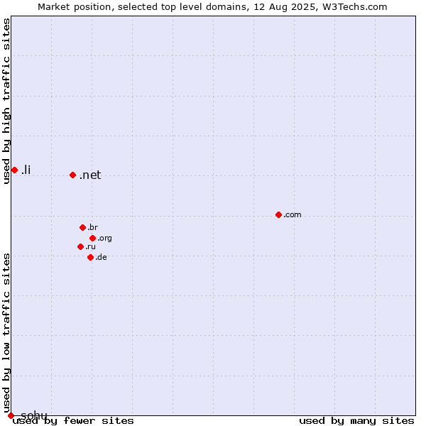 Market position of .net (Network providers) vs. .li (Liechtenstein) vs. .sohu (Sohu brand)