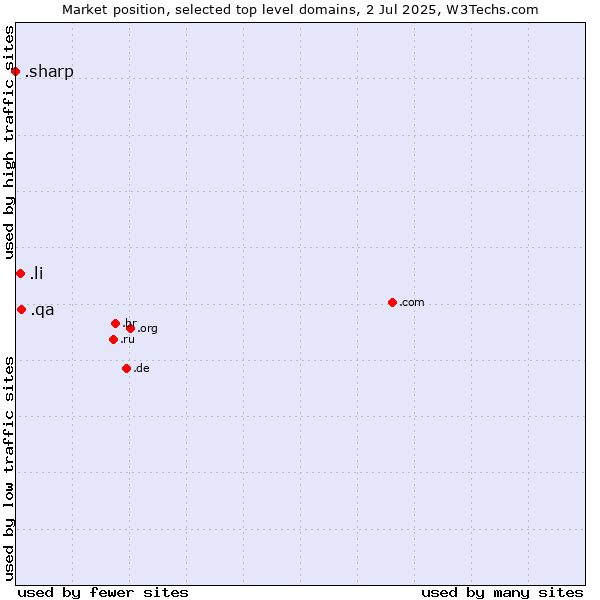 Market position of .qa (Qatar) vs. .li (Liechtenstein) vs. .sharp (Sharp brand)