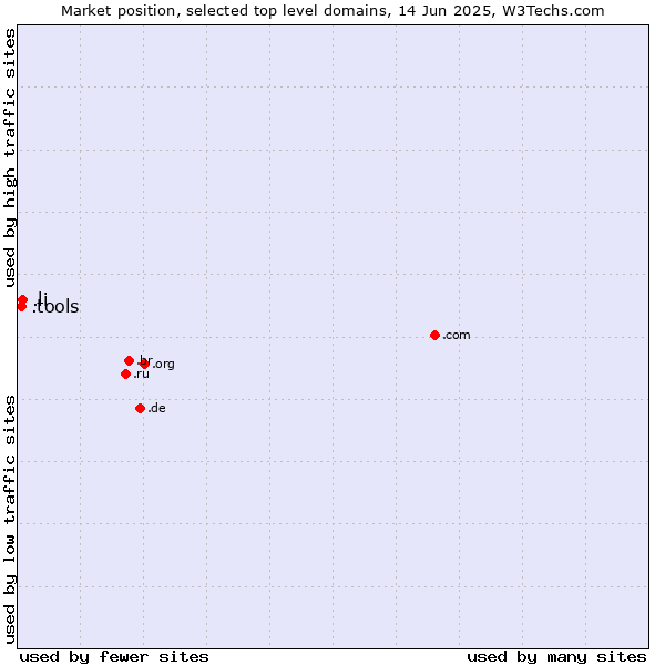 Market position of .li (Liechtenstein) vs. .tools (Tools)