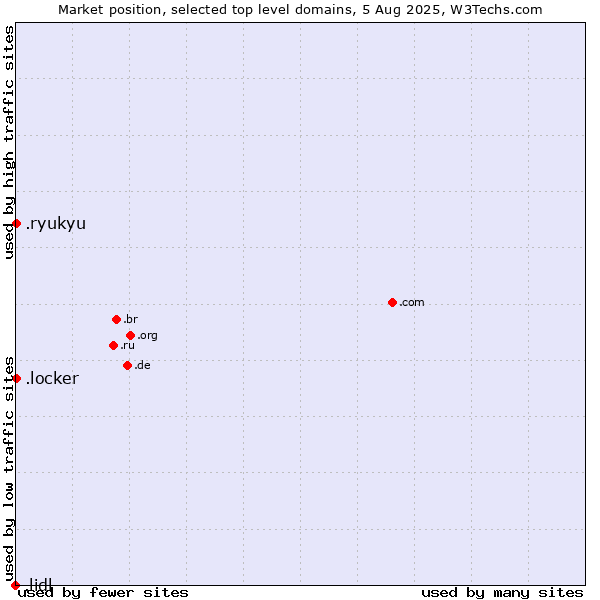 Market position of .ryukyu (Ryukyu, region of Okinawa, Japan) vs. .locker (Locker brand) vs. .lidl (Lidl brand)