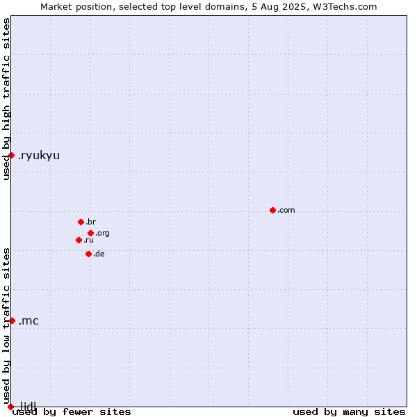 Market position of .mc (Monaco) vs. .ryukyu (Ryukyu, region of Okinawa, Japan) vs. .lidl (Lidl brand)