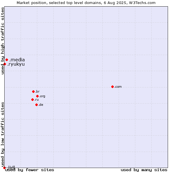Market position of .media (Media) vs. .ryukyu (Ryukyu, region of Okinawa, Japan) vs. .lidl (Lidl brand)