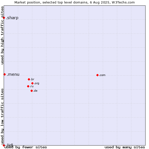 Market position of .menu (Menu) vs. .sharp (Sharp brand) vs. .lidl (Lidl brand)