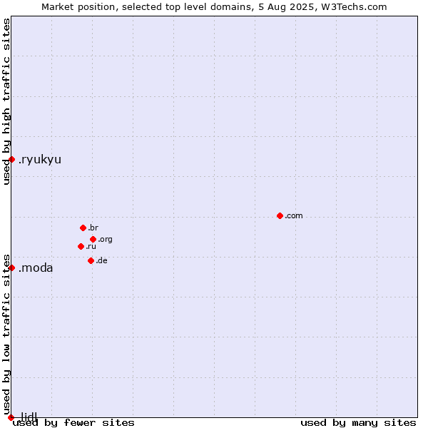 Market position of .moda (Spanish/Italian for fashion) vs. .ryukyu (Ryukyu, region of Okinawa, Japan) vs. .lidl (Lidl brand)