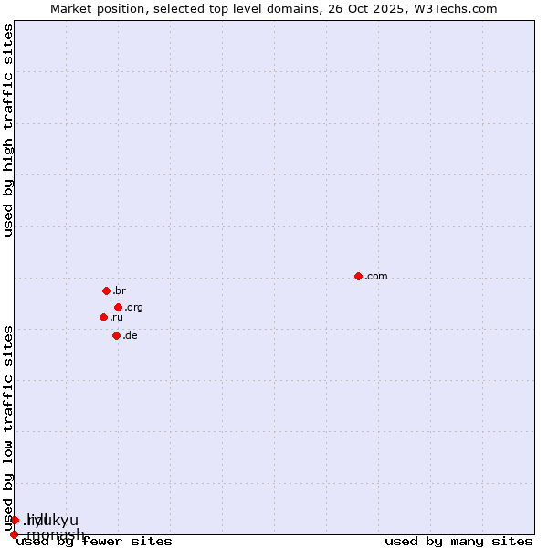 Market position of .ryukyu (Ryukyu, region of Okinawa, Japan) vs. .lidl (Lidl brand) vs. .monash (Monash University, Australia)