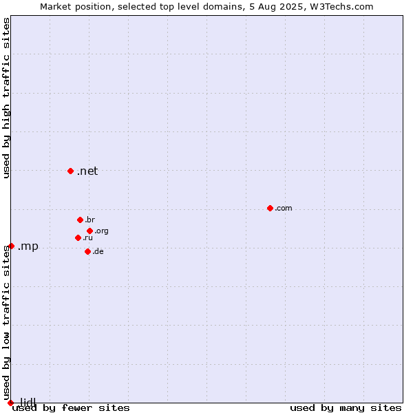 Market position of .net (Network providers) vs. .mp (Northern Mariana Islands) vs. .lidl (Lidl brand)