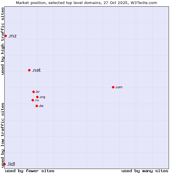 Market position of .net (Network providers) vs. .mz (Mozambique) vs. .lidl (Lidl brand)