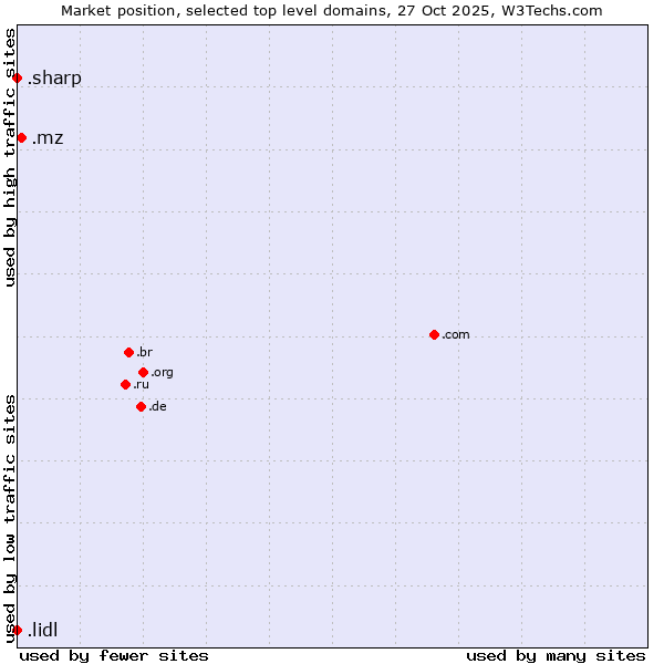Market position of .mz (Mozambique) vs. .lidl (Lidl brand) vs. .sharp (Sharp brand)