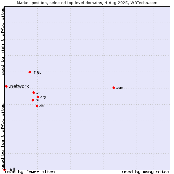 Market position of .net (Network providers) vs. .network (Network) vs. .lidl (Lidl brand)