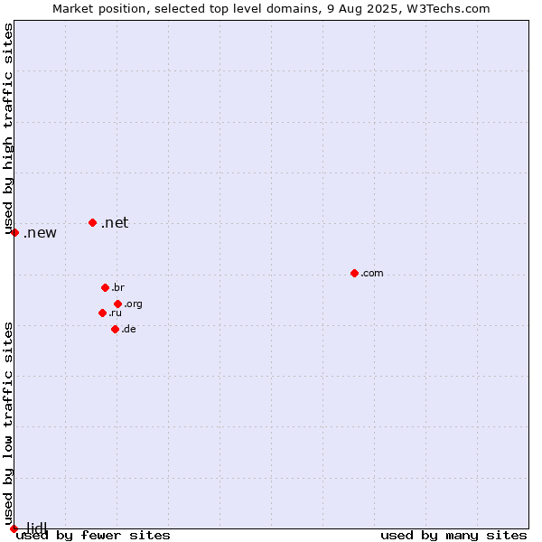 Market position of .net (Network providers) vs. .new (New) vs. .lidl (Lidl brand)