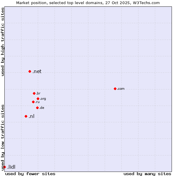 Market position of .net (Network providers) vs. .nl (Netherlands) vs. .lidl (Lidl brand)