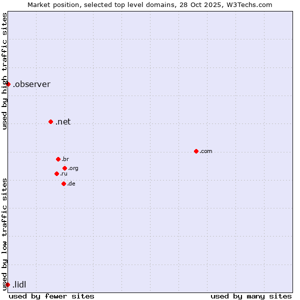 Market position of .net (Network providers) vs. .observer (Observer brand) vs. .lidl (Lidl brand)