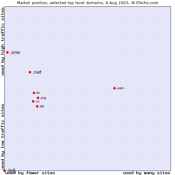 Market position of .net (Network providers) vs. .one (One) vs. .lidl (Lidl brand)