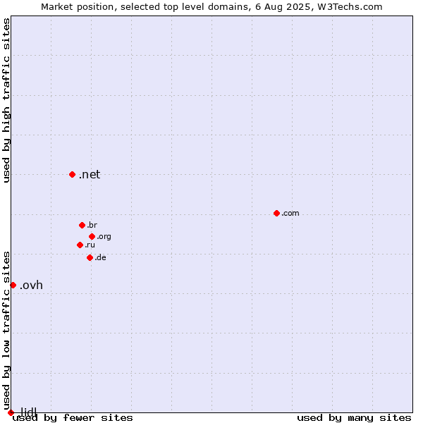 Market position of .net (Network providers) vs. .ovh (OVH brand) vs. .lidl (Lidl brand)