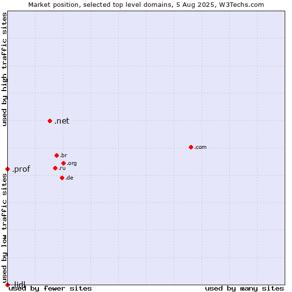 Market position of .net (Network providers) vs. .prof (Short for professor) vs. .lidl (Lidl brand)