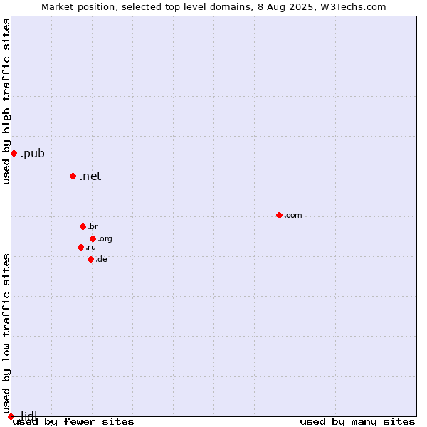 Market position of .net (Network providers) vs. .pub (Pub) vs. .lidl (Lidl brand)