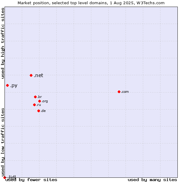 Market position of .net (Network providers) vs. .py (Paraguay) vs. .lidl (Lidl brand)