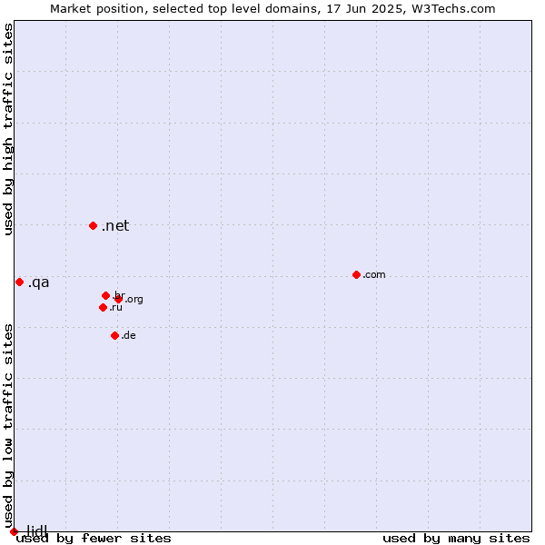 Market position of .net (Network providers) vs. .qa (Qatar) vs. .lidl (Lidl brand)