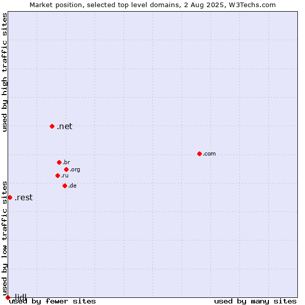 Market position of .net (Network providers) vs. .rest (Restaurant industry) vs. .lidl (Lidl brand)