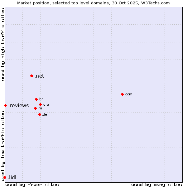 Market position of .net (Network providers) vs. .reviews (Reviews) vs. .lidl (Lidl brand)