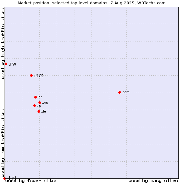 Market position of .net (Network providers) vs. .rw (Rwanda) vs. .lidl (Lidl brand)