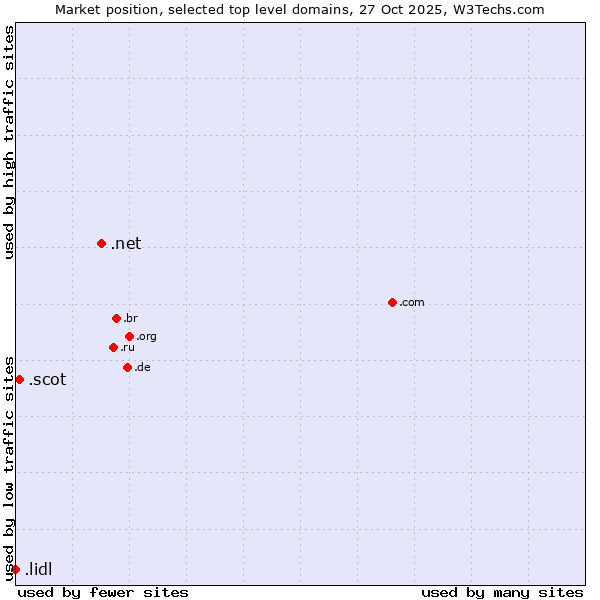 Market position of .net (Network providers) vs. .scot (Scottish community) vs. .lidl (Lidl brand)