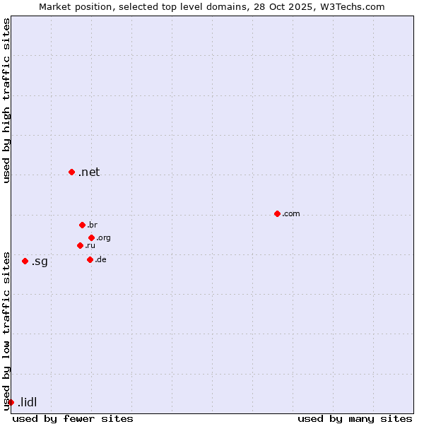 Market position of .net (Network providers) vs. .sg (Singapore) vs. .lidl (Lidl brand)
