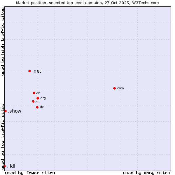 Market position of .net (Network providers) vs. .show (Show) vs. .lidl (Lidl brand)