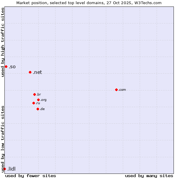 Market position of .net (Network providers) vs. .so (Somalia) vs. .lidl (Lidl brand)