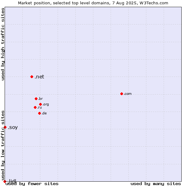 Market position of .net (Network providers) vs. .soy (Spanish for I am) vs. .lidl (Lidl brand)