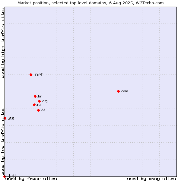 Market position of .net (Network providers) vs. .ss (South Sudan) vs. .lidl (Lidl brand)