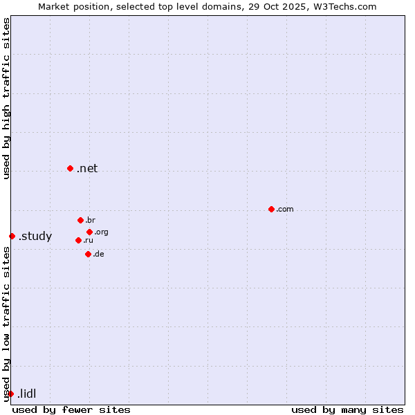Market position of .net (Network providers) vs. .study (Study) vs. .lidl (Lidl brand)
