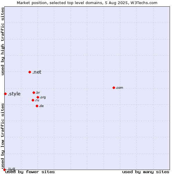 Market position of .net (Network providers) vs. .style (Style) vs. .lidl (Lidl brand)