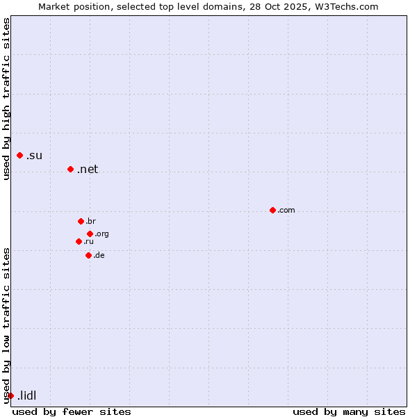Market position of .net (Network providers) vs. .su (Soviet Union (being phased out)) vs. .lidl (Lidl brand)