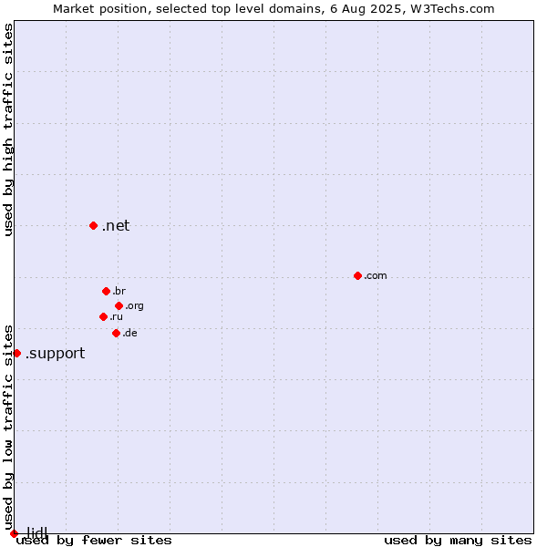 Market position of .net (Network providers) vs. .support (Support) vs. .lidl (Lidl brand)