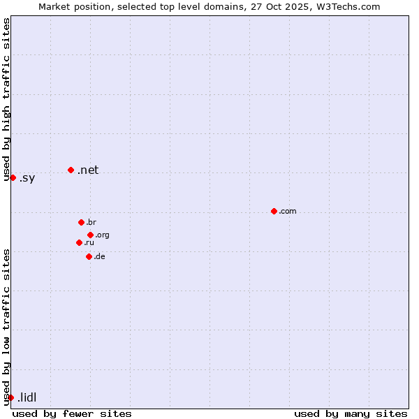 Market position of .net (Network providers) vs. .sy (Syrian Arab Republic) vs. .lidl (Lidl brand)