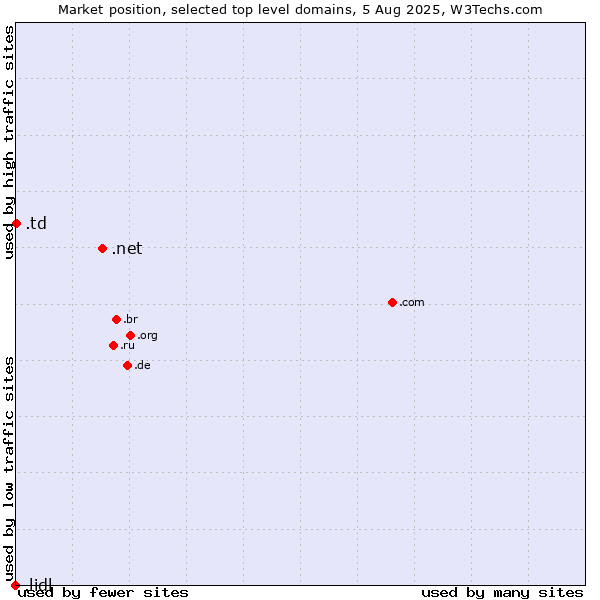 Market position of .net (Network providers) vs. .td (Chad) vs. .lidl (Lidl brand)