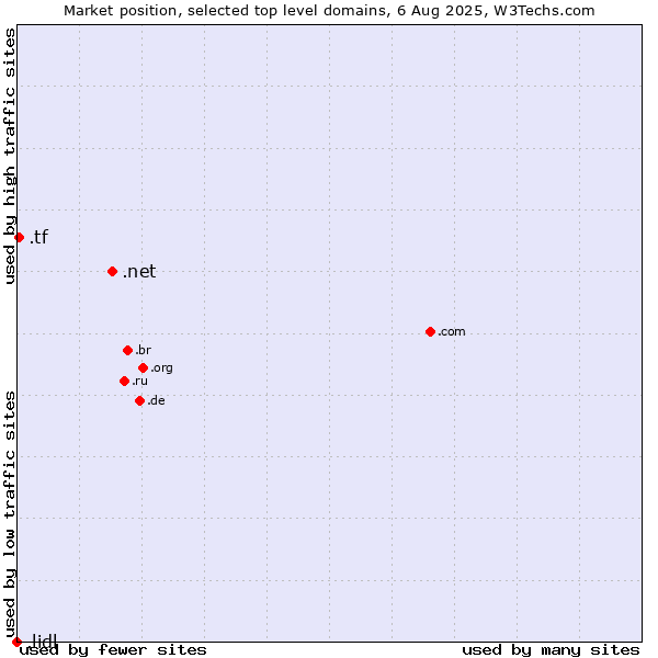 Market position of .net (Network providers) vs. .tf (French Southern Territories) vs. .lidl (Lidl brand)