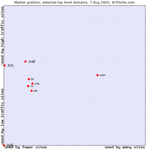 Market position of .net (Network providers) vs. .tm (Turkmenistan) vs. .lidl (Lidl brand)