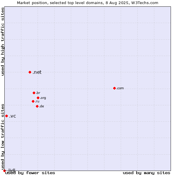 Market position of .net (Network providers) vs. .vc (Saint Vincent and the Grenadines) vs. .lidl (Lidl brand)