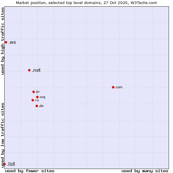 Market position of .net (Network providers) vs. .ws (Samoa) vs. .lidl (Lidl brand)