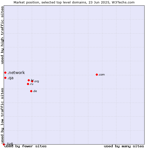 Market position of .network (Network) vs. .qa (Qatar) vs. .lidl (Lidl brand)